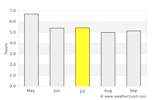 Pailĭn average rain in July