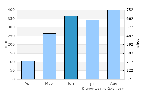 Pailĭn average rain in June