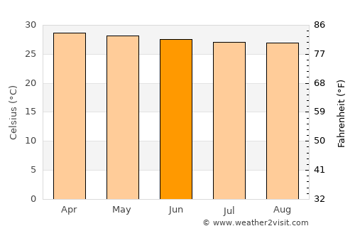 Pailĭn average temperature in June