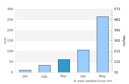 Pailĭn average rain in March