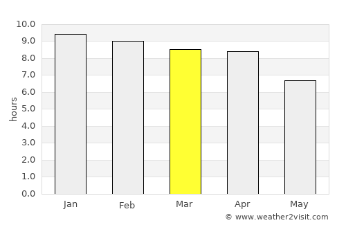 Pailĭn average rain in March