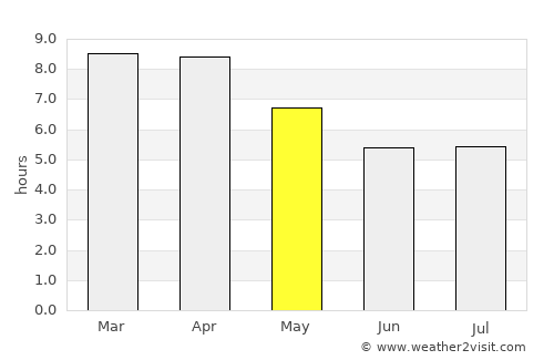 Pailĭn average rain in May