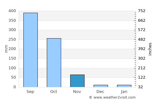 Pailĭn average rain in November