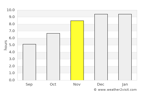 Pailĭn average rain in November