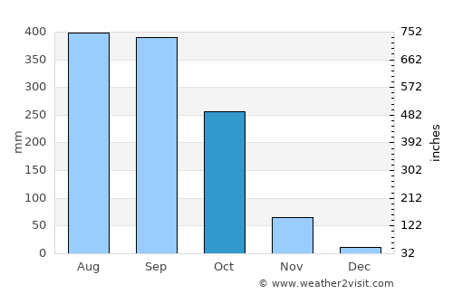 Pailĭn average rain in October