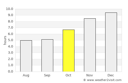 Pailĭn average rain in October