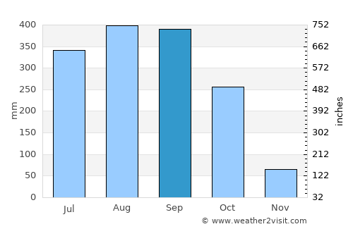 Pailĭn average rain in September
