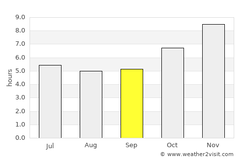 Pailĭn average rain in September