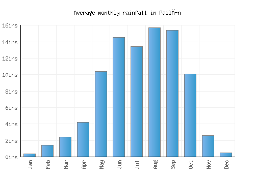 Pailĭn monthly rainfall chart (inches)