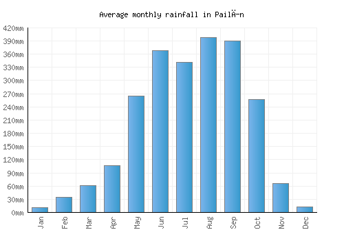 Pailĭn monthly rainfall chart (mm)