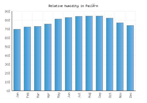 Pailĭn relative humidity averages