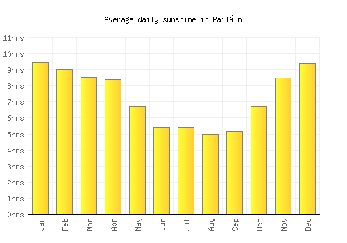 Pailĭn average daily sunshine chart