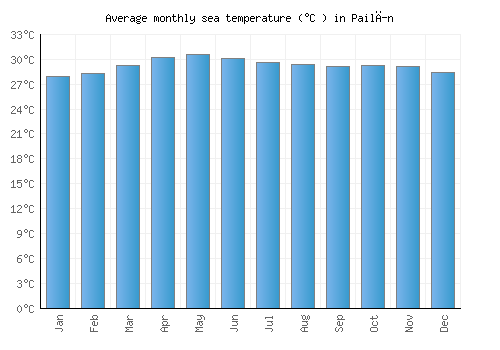 Pailĭn average sea temperature chart (Celsius)