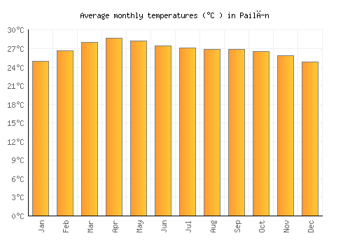 Pailĭn average temperature chart (Celsius)