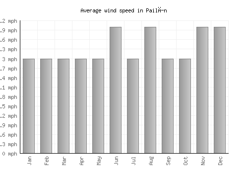 Pailĭn average winspeed by month (mph)