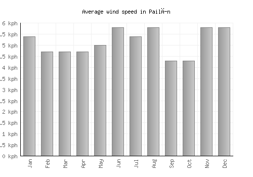 Pailĭn average winspeed by month (km/h)