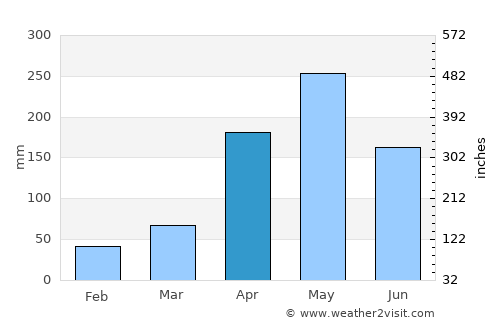 Pailitas average rain in April