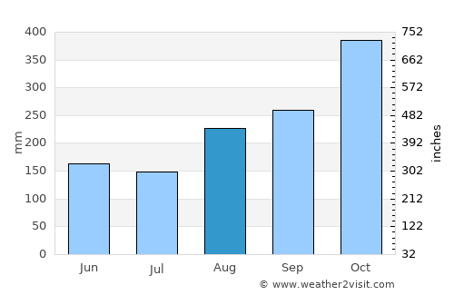 Pailitas average rain in August