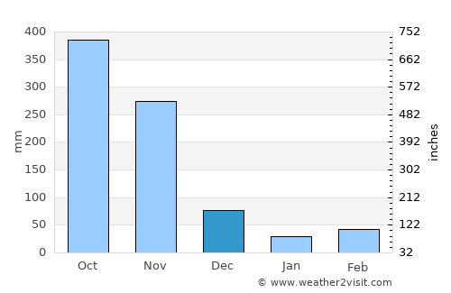 Pailitas average rain in December