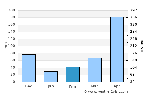 Pailitas average rain in February