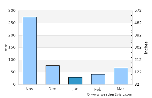 Pailitas average rain in January