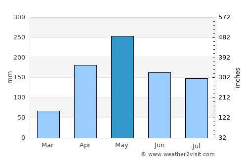 Pailitas average rain in May