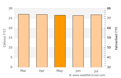 Pailitas average temperature in May