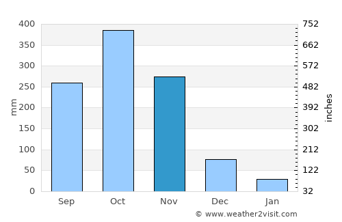 Pailitas average rain in November