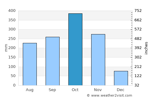 Pailitas average rain in October