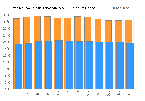 Pailitas average minimum / maximum temperatures (Celsius)