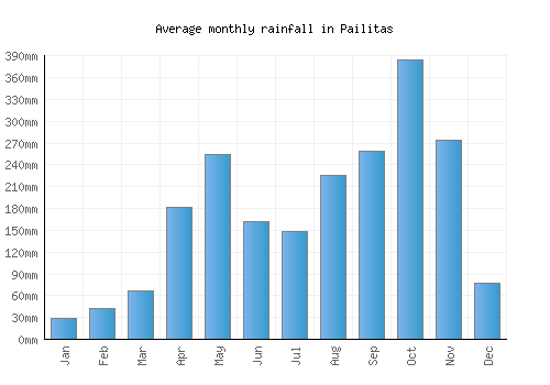Pailitas monthly rainfall chart (mm)