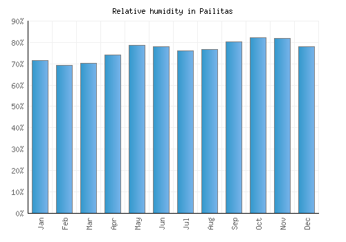 Pailitas relative humidity averages