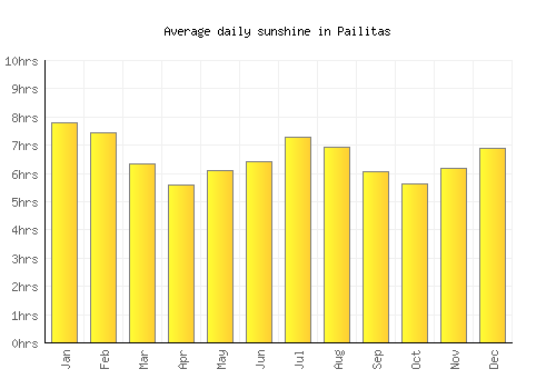 Pailitas average daily sunshine chart