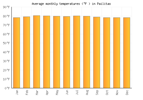 Pailitas average temperature chart (Fahrenheit)