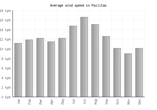 Pailitas average winspeed by month (km/h)