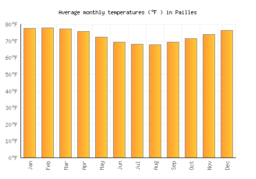 Pailles average temperature chart (Fahrenheit)