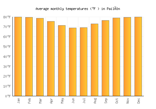 Pailón average temperature chart (Fahrenheit)