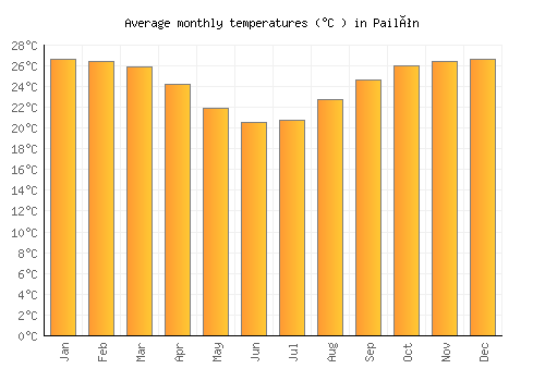 Pailón average temperature chart (Celsius)