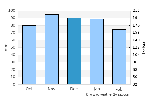 Paimbœuf average rain in December