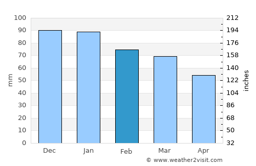 Paimbœuf average rain in February