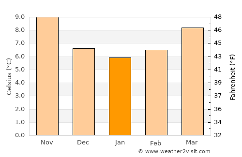 Paimbœuf average temperature in January