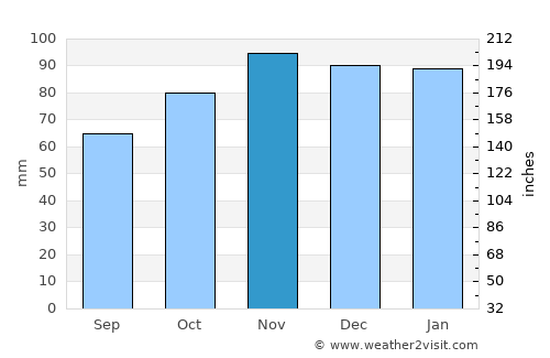 Paimbœuf average rain in November
