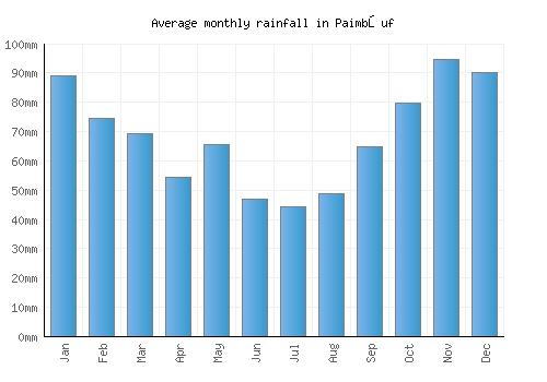 Paimbœuf monthly rainfall chart (mm)