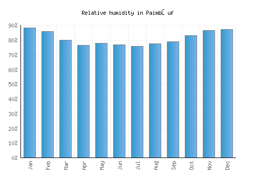 Paimbœuf relative humidity averages