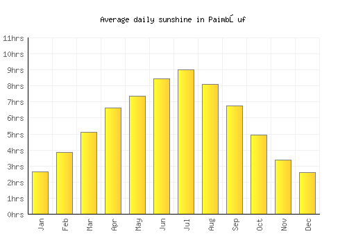 Paimbœuf average daily sunshine chart