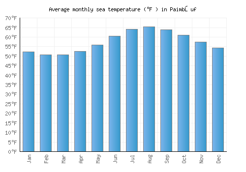 Paimbœuf average sea temperature chart (Fahrenheit)
