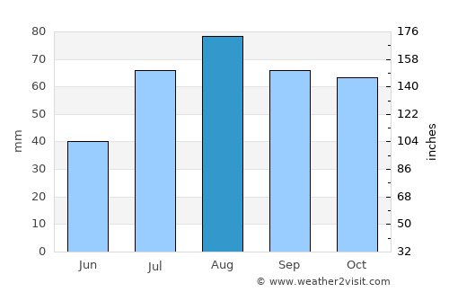 Paimio average rain in August