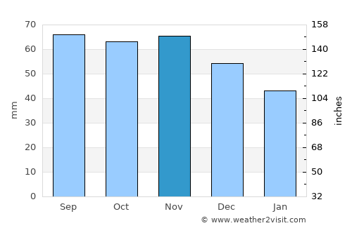 Paimio average rain in November