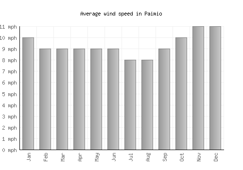 Paimio average winspeed by month (mph)