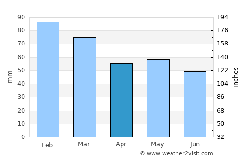 Paimpol average rain in April